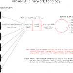 network-and-reliance-topology